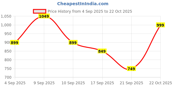myntra.com Lavie Tex Pink Patterned Framed Clutch with Strap lavie Price History Graph from 4 Sep 2025 to 22 Oct 2025