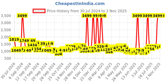 myntra.com Lavie Texby Sling bag For Women lavie Price History Graph from 30 Jul 2024 to 2 Nov 2025