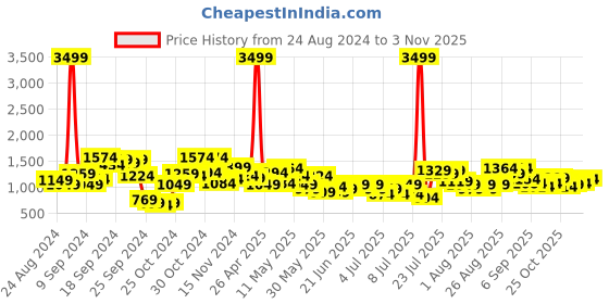 myntra.com Lavie Texby Women Olive Green Textured Foldover Sling Bag lavie Price History Graph from 24 Aug 2024 to 31 Oct 2025