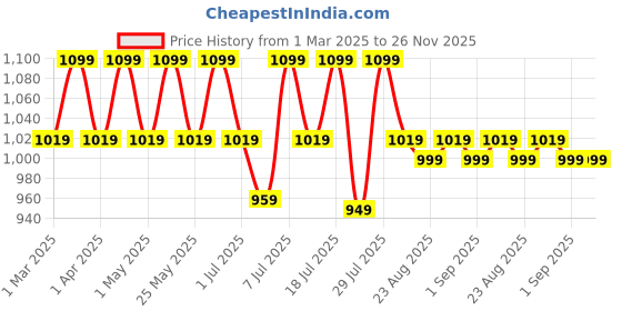 myntra.com Lavie Textured Block Heel Pumps lavie Price History Graph from 1 Mar 2025 to 26 Nov 2025