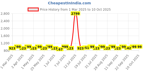 myntra.com Lavie Textured Block Heel Sandals lavie Price History Graph from 1 Mar 2025 to 9 Oct 2025