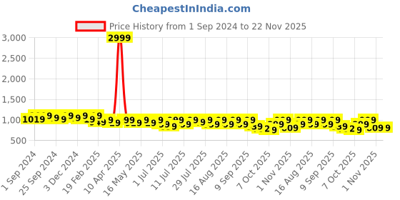 myntra.com Lavie Textured Block Heeled Pumps lavie Price History Graph from 1 Sep 2024 to 22 Nov 2025