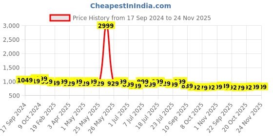 myntra.com Lavie Textured Block Heeled Pumps lavie Price History Graph from 17 Sep 2024 to 23 Nov 2025
