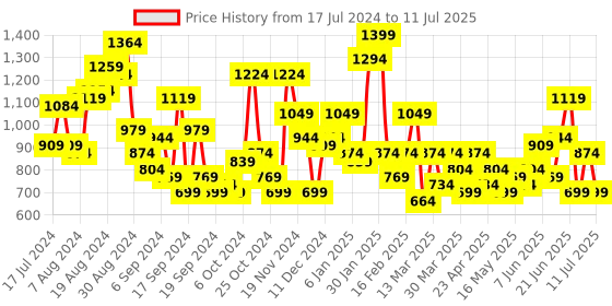 myntra.com Lavie Textured Block Heels lavie Price History Graph from 17 Jul 2024 to 11 Jul 2025
