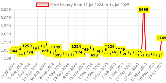 myntra.com Lavie Textured Block Heels lavie Price History Graph from 17 Jul 2024 to 14 Jul 2025