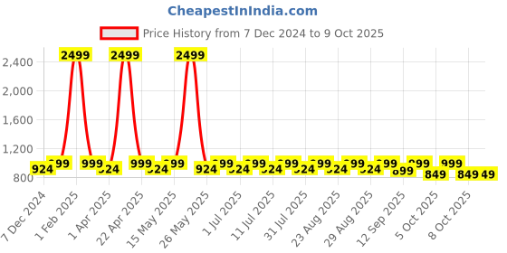 myntra.com Lavie Textured Block Mules lavie Price History Graph from 7 Dec 2024 to 9 Oct 2025