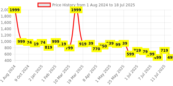 myntra.com Lavie Textured Block Pumps with Bows lavie Price History Graph from 1 Aug 2024 to 11 Jul 2025