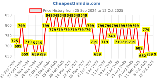 myntra.com Lavie Textured Block Sandals lavie Price History Graph from 25 Sep 2024 to 12 Oct 2025