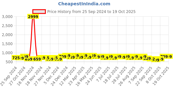 myntra.com Lavie Textured Block Sandals lavie Price History Graph from 25 Sep 2024 to 17 Oct 2025