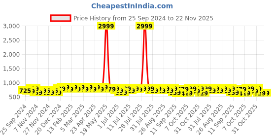 myntra.com Lavie Textured Block Sandals lavie Price History Graph from 25 Sep 2024 to 22 Nov 2025
