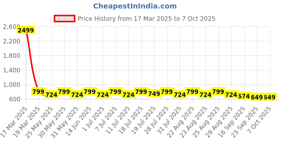 myntra.com Lavie Textured Block Sandals lavie Price History Graph from 17 Mar 2025 to 7 Oct 2025
