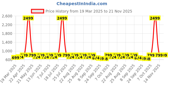 myntra.com Lavie Textured Block Sandals lavie Price History Graph from 19 Mar 2025 to 21 Nov 2025