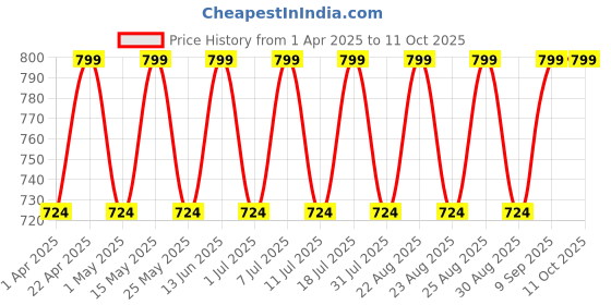 myntra.com Lavie Textured Block Sandals lavie Price History Graph from 1 Apr 2025 to 11 Oct 2025