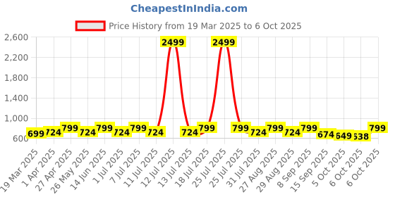 myntra.com Lavie Textured Block Sandals lavie Price History Graph from 19 Mar 2025 to 6 Oct 2025