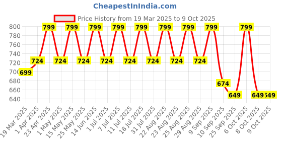 myntra.com Lavie Textured Block Sandals lavie Price History Graph from 19 Mar 2025 to 8 Oct 2025