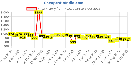 myntra.com Lavie Textured Block Sandals with Bows lavie Price History Graph from 7 Oct 2024 to 6 Oct 2025