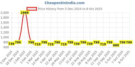 myntra.com Lavie Textured Block Sandals with Buckles lavie Price History Graph from 5 Dec 2024 to 8 Oct 2025