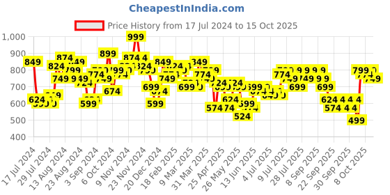 myntra.com Lavie Textured Box Clutch lavie Price History Graph from 17 Jul 2024 to 15 Oct 2025