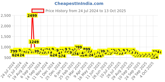 myntra.com Lavie Textured Box Clutch lavie Price History Graph from 24 Jul 2024 to 13 Oct 2025