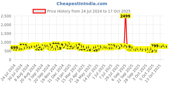 myntra.com Lavie Textured Box Clutch lavie Price History Graph from 24 Jul 2024 to 16 Oct 2025