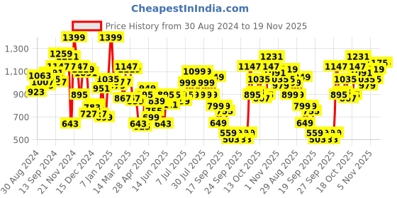myntra.com Lavie Textured Box Clutch lavie Price History Graph from 30 Aug 2024 to 19 Nov 2025