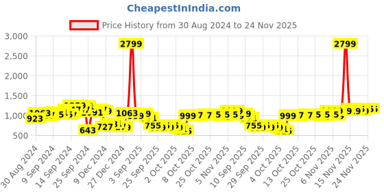 myntra.com Lavie Textured Box Clutch lavie Price History Graph from 30 Aug 2024 to 24 Nov 2025