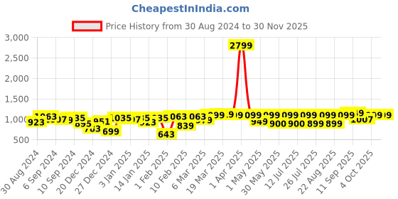 myntra.com Lavie Textured Box Clutch lavie Price History Graph from 30 Aug 2024 to 29 Nov 2025