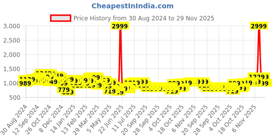 myntra.com Lavie Textured Box Clutch lavie Price History Graph from 30 Aug 2024 to 29 Nov 2025