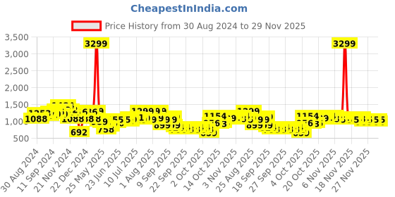 myntra.com Lavie Textured Box Clutch lavie Price History Graph from 30 Aug 2024 to 28 Nov 2025