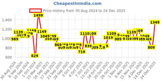 myntra.com Lavie Textured Box Clutch lavie Price History Graph from 30 Aug 2024 to 24 Dec 2025