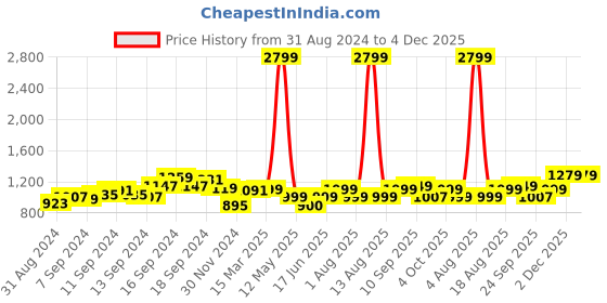 myntra.com Lavie Textured Box Clutch lavie Price History Graph from 31 Aug 2024 to 4 Dec 2025