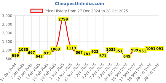 myntra.com Lavie Textured Box Clutch lavie Price History Graph from 27 Dec 2024 to 28 Oct 2025