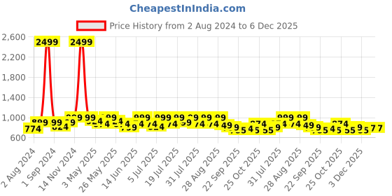 myntra.com Lavie Textured Buckle Detail One Toe Flats lavie Price History Graph from 2 Aug 2024 to 6 Dec 2025