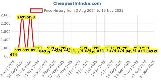 myntra.com Lavie Textured Buckle Detail Open Toe Flats lavie Price History Graph from 3 Aug 2024 to 15 Nov 2025