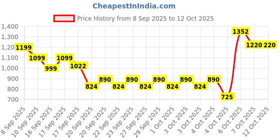 myntra.com Lavie Textured Embellished Box Clutch lavie Price History Graph from 8 Sep 2025 to 12 Oct 2025