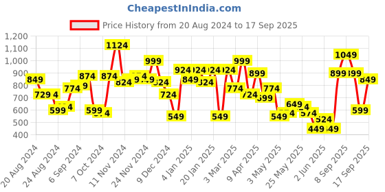 myntra.com Lavie Textured Foldover Clutch lavie Price History Graph from 20 Aug 2024 to 17 Sep 2025