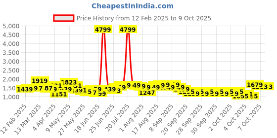myntra.com Lavie Textured Handheld Bag lavie Price History Graph from 12 Feb 2025 to 8 Oct 2025