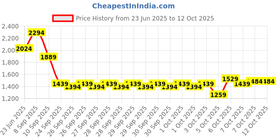 myntra.com Lavie Textured Handheld Bag lavie Price History Graph from 23 Jun 2025 to 11 Oct 2025