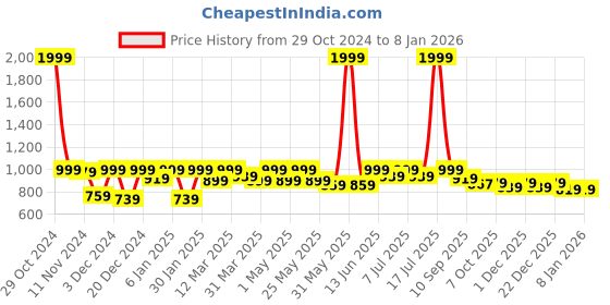 myntra.com Lavie Textured Kitten Pumps lavie Price History Graph from 29 Oct 2024 to 7 Jan 2026