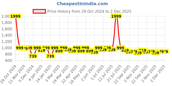 myntra.com Lavie Textured Kitten Pumps with Laser Cuts lavie Price History Graph from 29 Oct 2024 to 2 Dec 2025