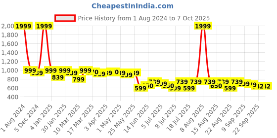myntra.com Lavie Textured Open Toe Block Heels lavie Price History Graph from 1 Aug 2024 to 5 Oct 2025