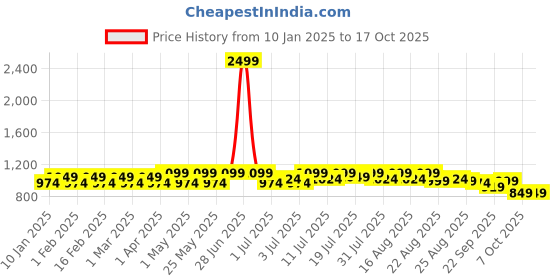 myntra.com Lavie Textured Open Toe Cross Strap Wedge Heels lavie Price History Graph from 10 Jan 2025 to 17 Oct 2025