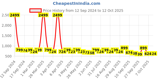myntra.com Lavie Textured Open Toe Flatform Heels lavie Price History Graph from 12 Sep 2024 to 12 Oct 2025