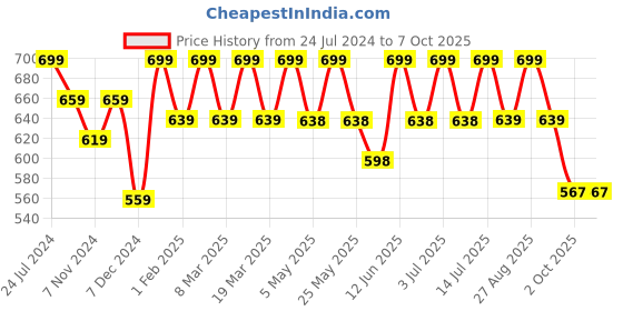 myntra.com Lavie Textured Open Toe Flats lavie Price History Graph from 24 Jul 2024 to 6 Oct 2025