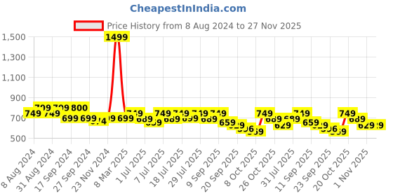 myntra.com Lavie Textured Open Toe Flats lavie Price History Graph from 8 Aug 2024 to 27 Nov 2025
