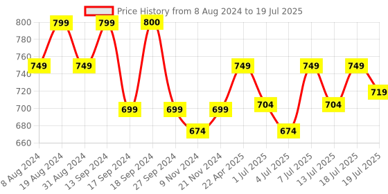 myntra.com Lavie Textured Open Toe Flats lavie Price History Graph from 8 Aug 2024 to 13 Jul 2025