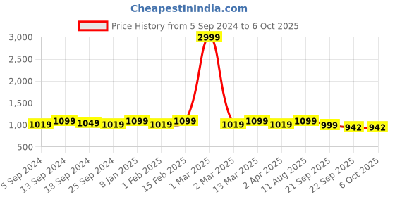 myntra.com Lavie Textured Open Toe Platform Heels lavie Price History Graph from 5 Sep 2024 to 4 Oct 2025