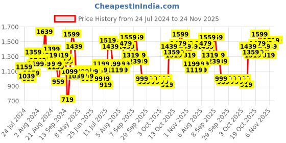 myntra.com Lavie Textured Oversized Shopper Shoulder Bag lavie Price History Graph from 24 Jul 2024 to 24 Nov 2025