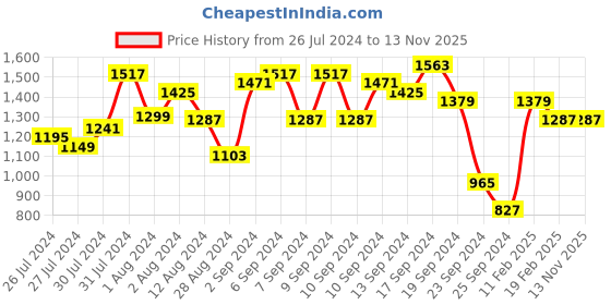 myntra.com Lavie Textured Oversized Structured Shoulder Bag lavie Price History Graph from 26 Jul 2024 to 11 Nov 2025