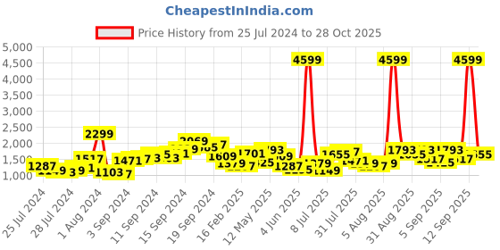 myntra.com Lavie Textured Oversized Tote Bag lavie Price History Graph from 25 Jul 2024 to 12 Sep 2025